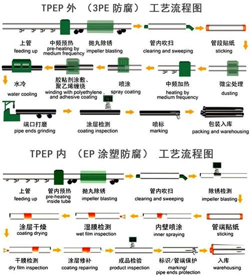 南平tpep防腐钢管加工工艺流程