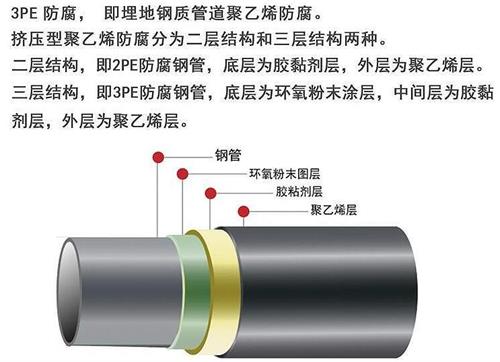 南平3pe防腐钢管供应结构特点