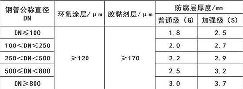 南平3pe防腐钢管供应涂层参数