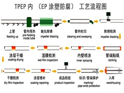 南平TPEP防腐钢管厂家工艺